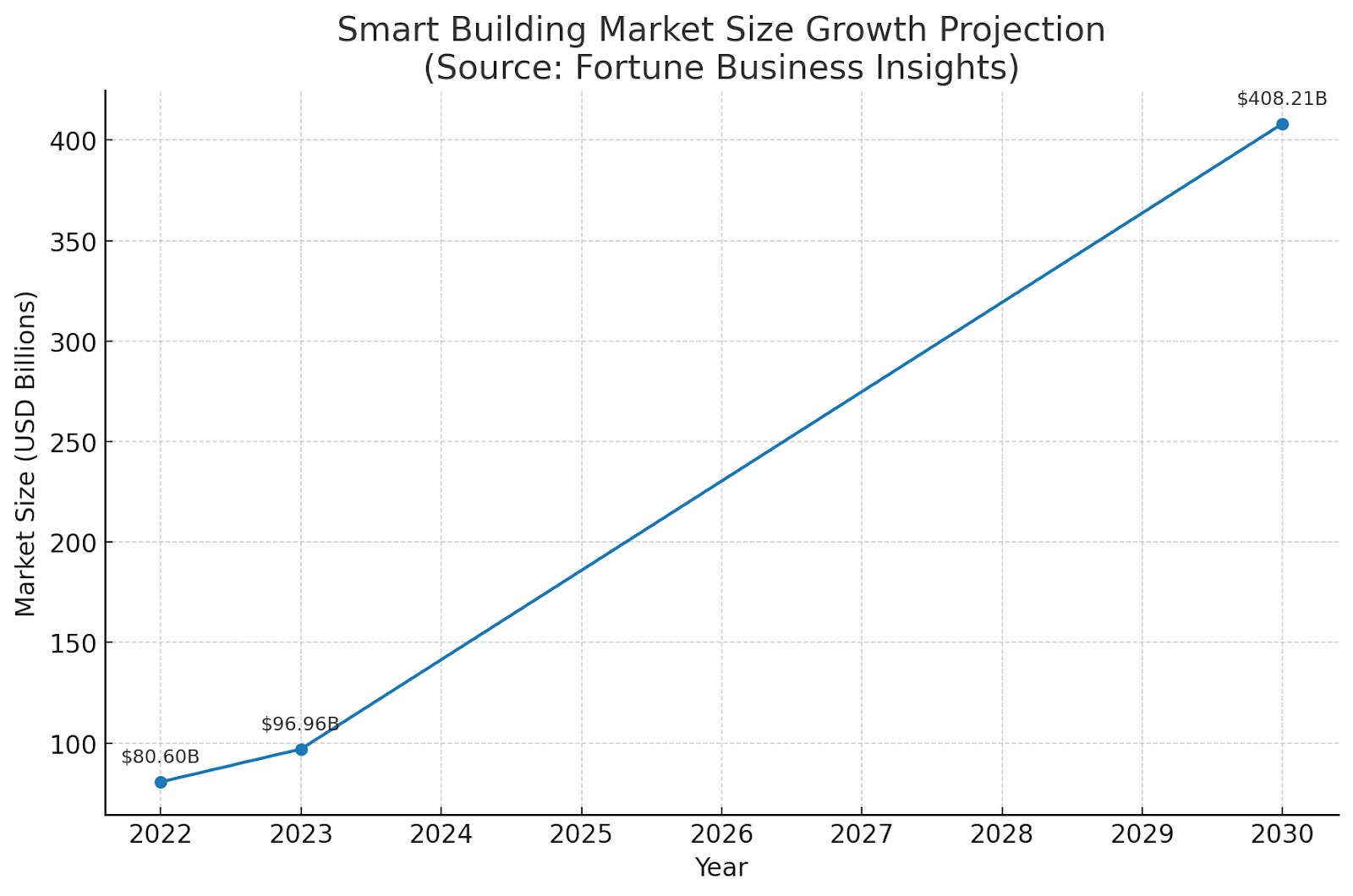 Smart Building Market Size Growth Projection