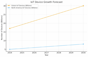 IoT Device Growth Forecast