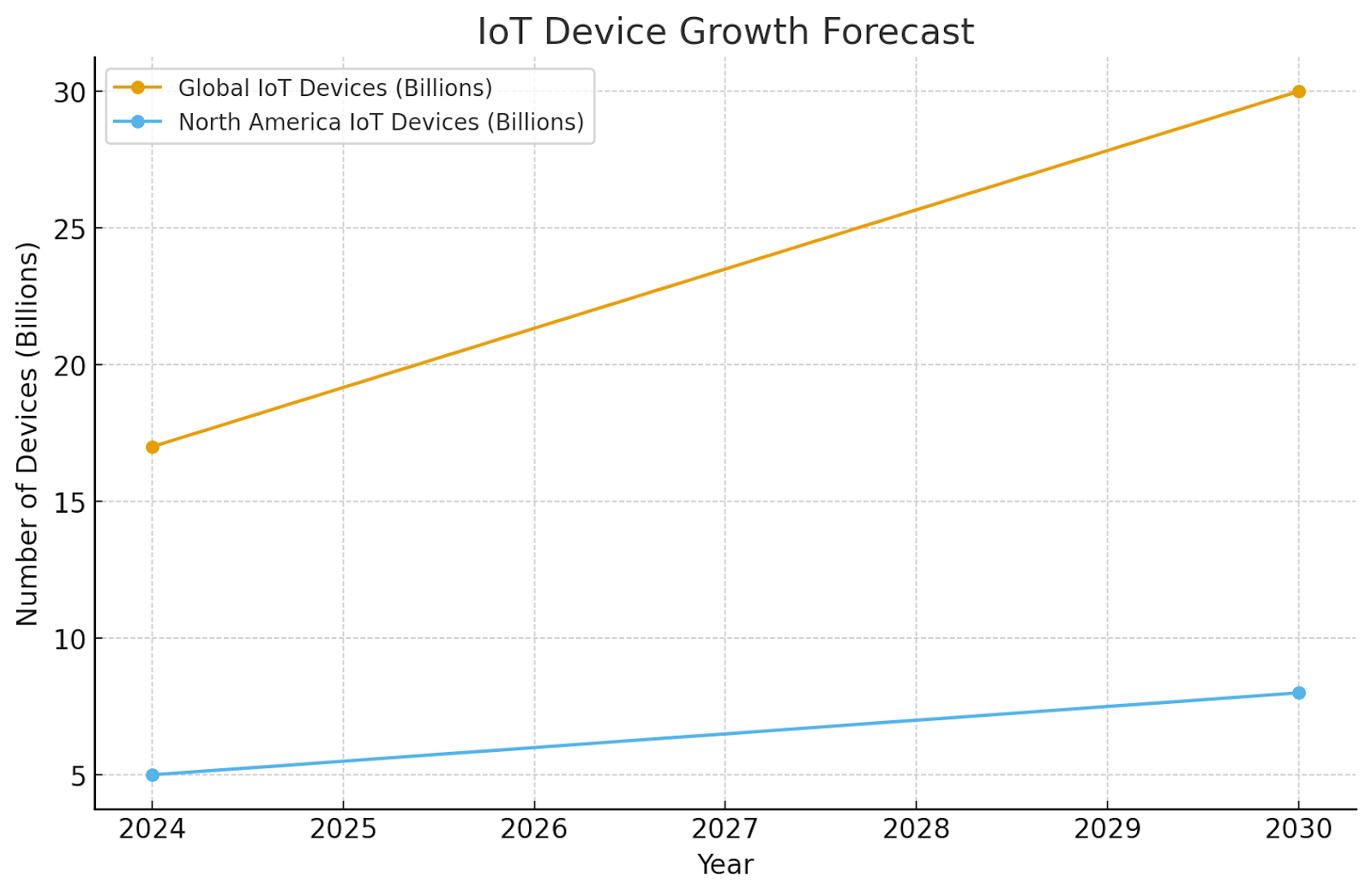 IoT Device Growth Forecast